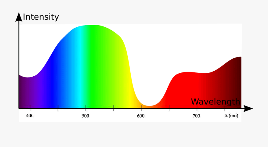 Wavelength Colors, Transparent Clipart