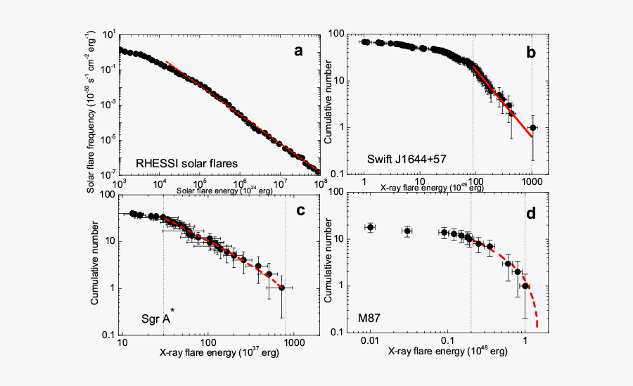 Transparent Red Flares Png - Solar Flare Energy Distribution, Transparent Clipart