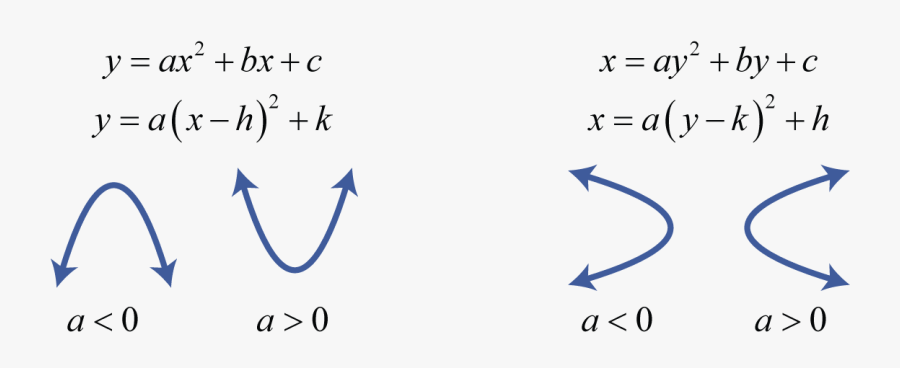 Left Right Parabola Equations, Transparent Clipart