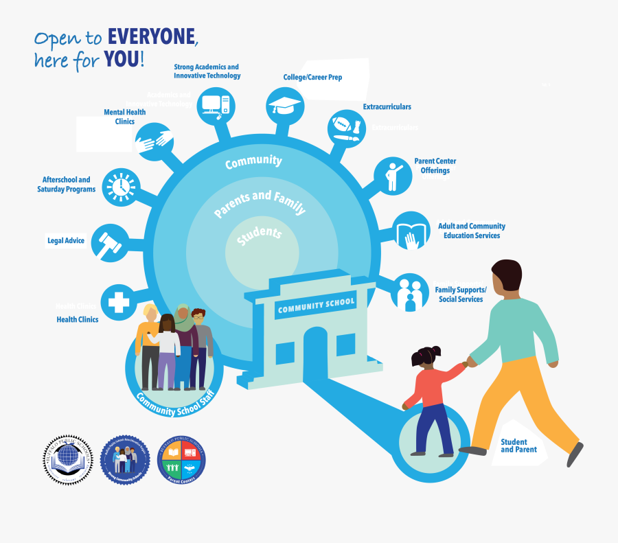 Community Schools Model, Transparent Clipart