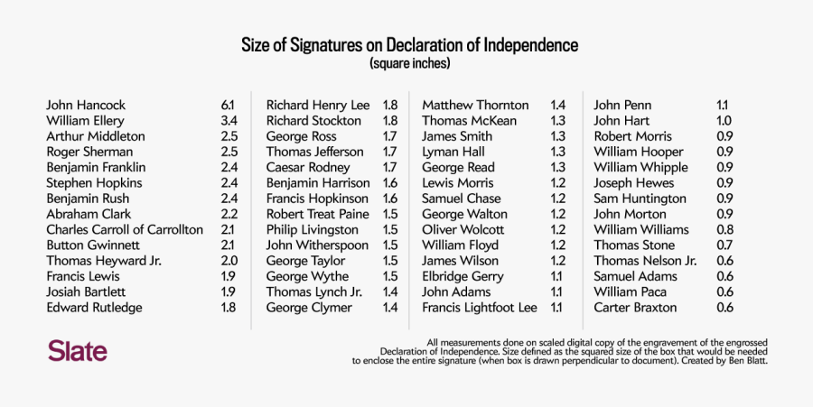 All Signed The Declaration Of Independence, Transparent Clipart