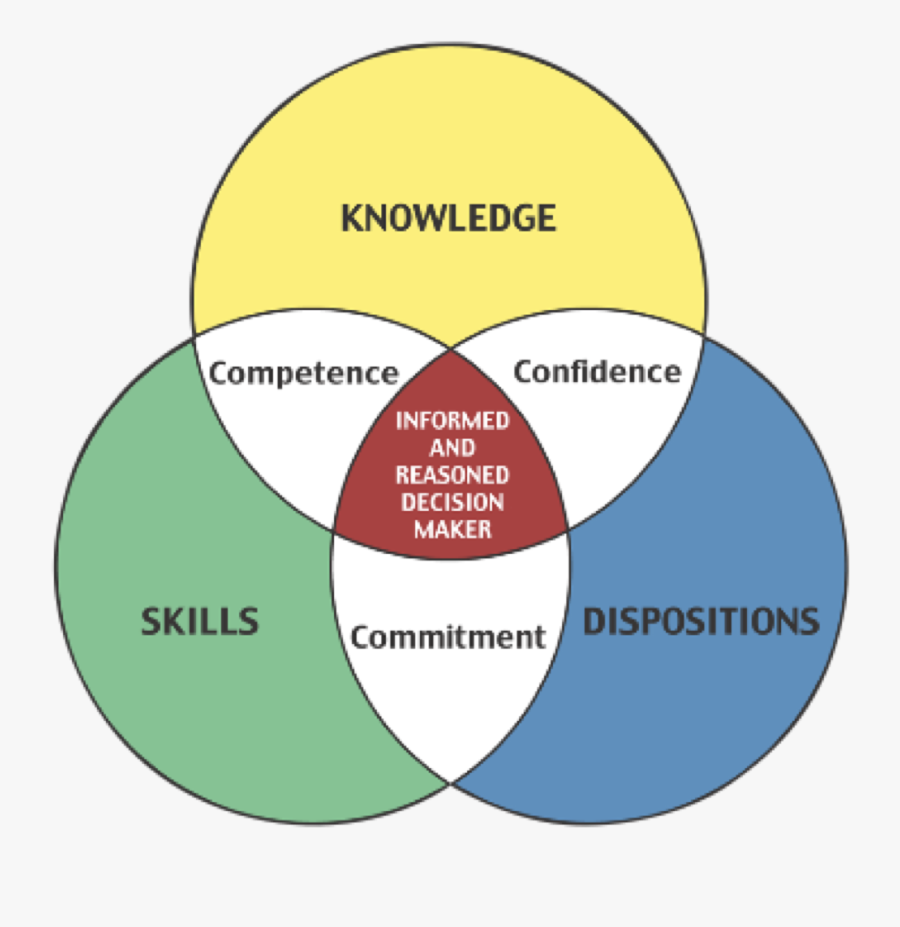 Image Gallery Knowledge And Skills Clipart - Knowledge Skills Dispositions, Transparent Clipart