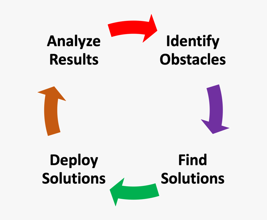 Identify Obstacles Find Solutions Deploy Solutions, Transparent Clipart