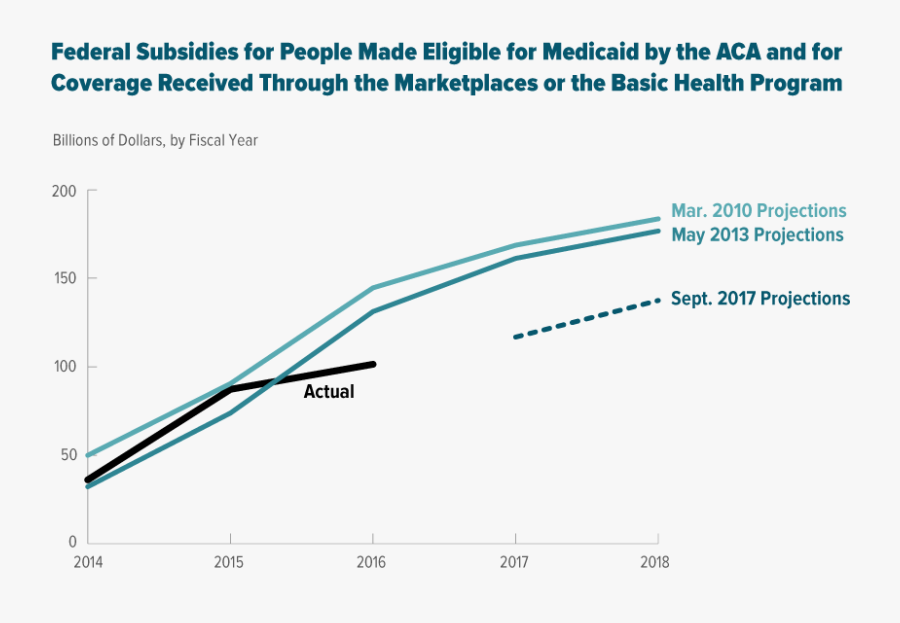 Affordable Care Act Growth 2018, Transparent Clipart