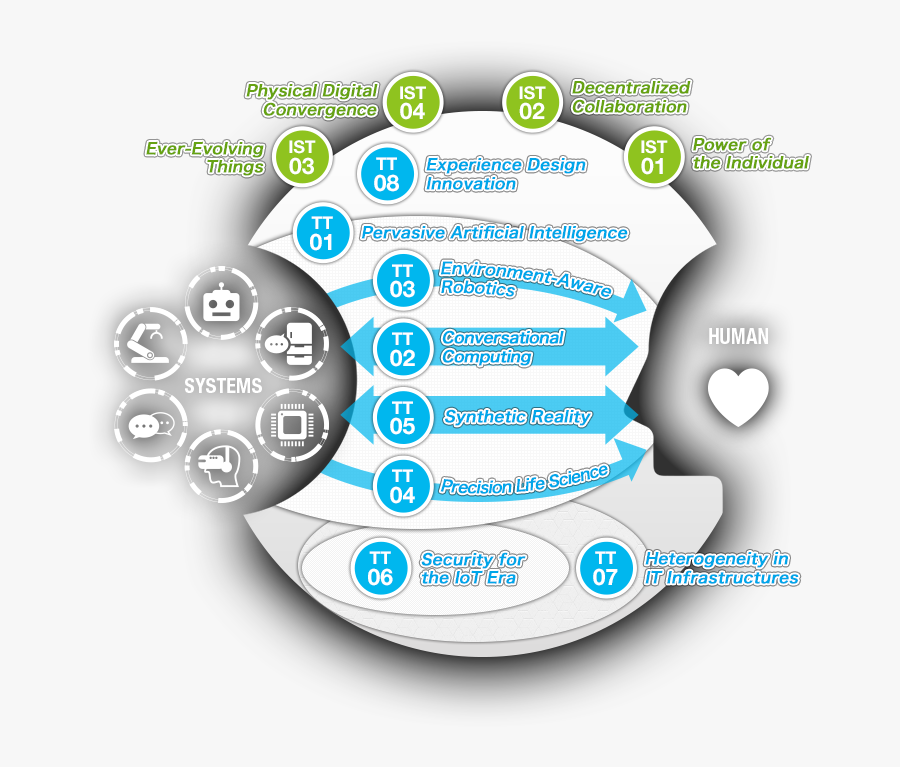 Trends Driving Business Ntt - Circle, Transparent Clipart