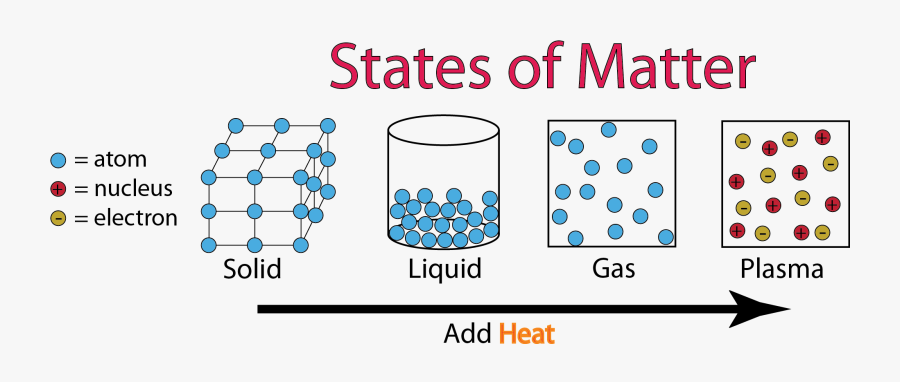 Plasma State Of Matter Diagram, Transparent Clipart