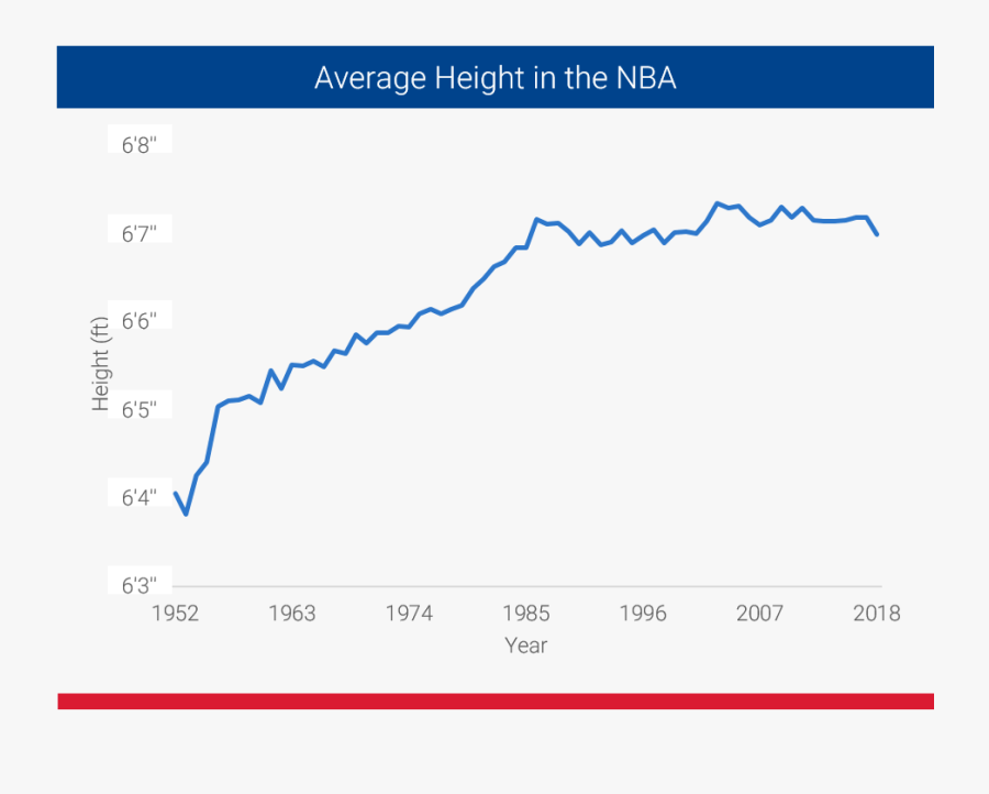 Average Basketball Player Height Average Height Throughout History