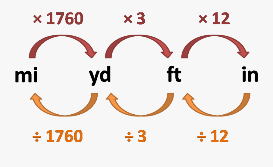 Length Conversion Chart - Us Length Conversions Chart, Transparent Clipart