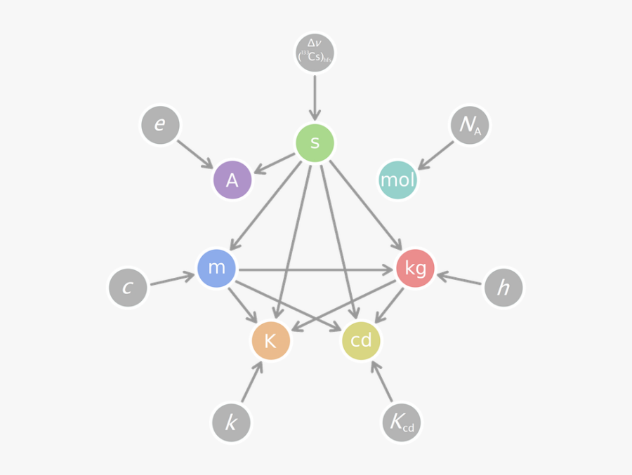 Relations Between New Si Units Definitions - Physics Fundamental And Derived Units, Transparent Clipart