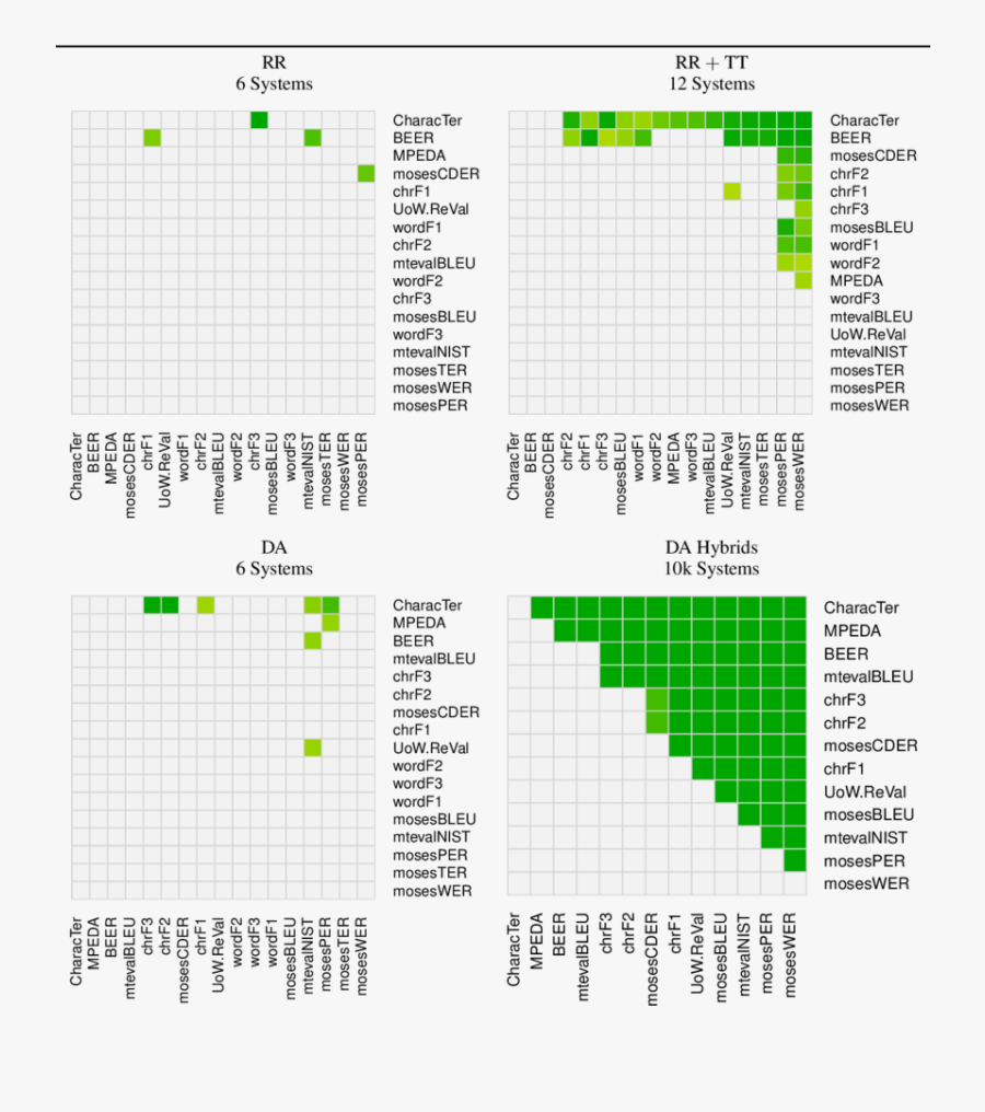 Czech To English System Level Metric Significance Test - Motive Nationale, Transparent Clipart