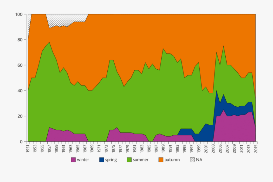 The Proportion Of Seasonal Flash Floods Occurring Within, Transparent Clipart