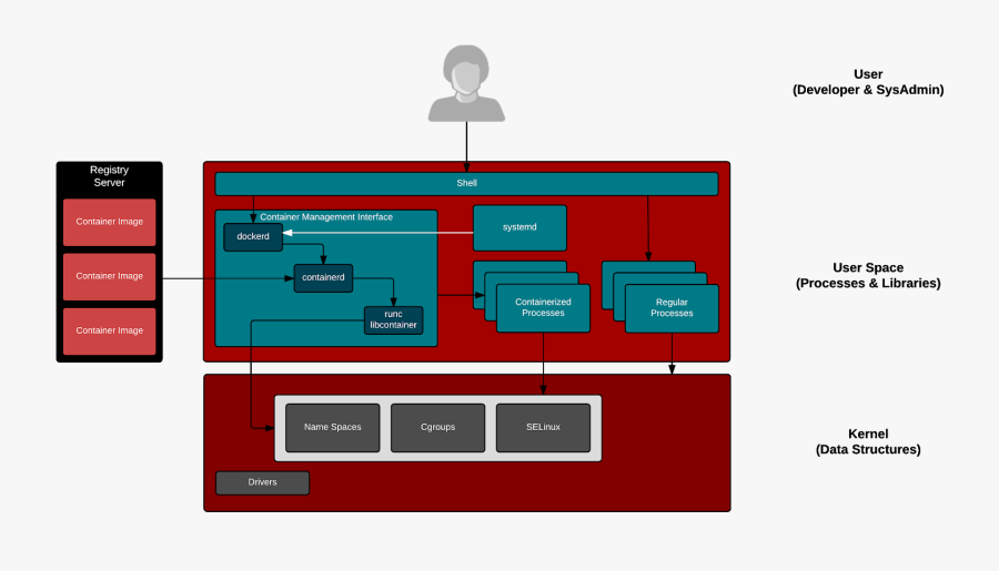 Containers Are Linux Network Diagram Software Open - Containers Docker Cgroups Namespaces, Transparent Clipart