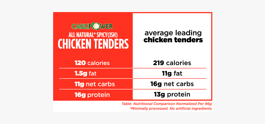 Caulipower Spicy Chicken Tenders Nutrition Comparison - Expanding Your Horizons, Transparent Clipart