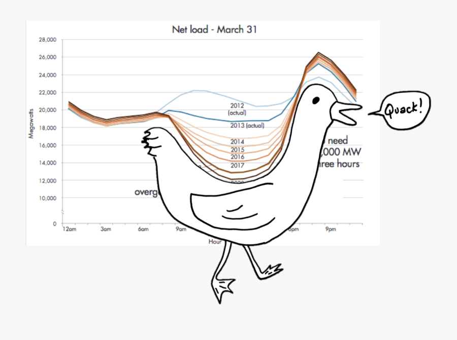 Duck Curve, Transparent Clipart