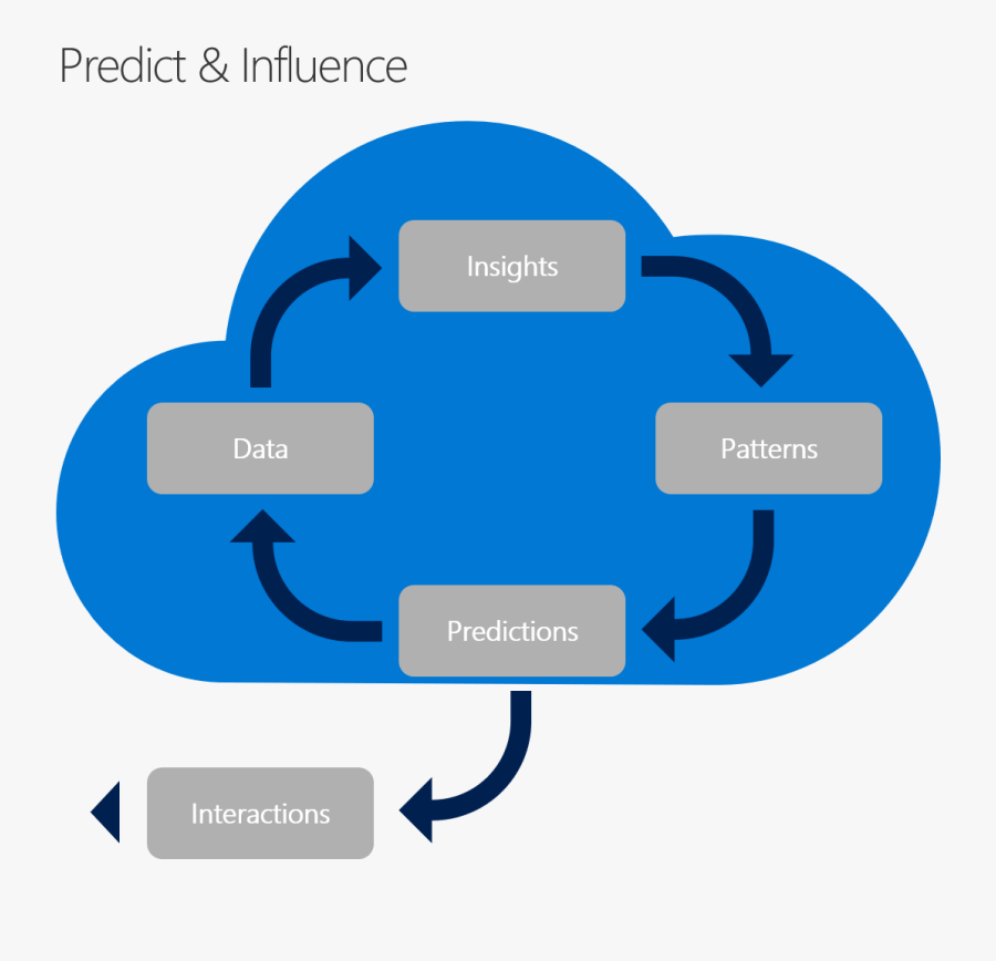 Cloud Adoption Framework Approach To Predict And Influence - Customer Satisfaction In Sales, Transparent Clipart