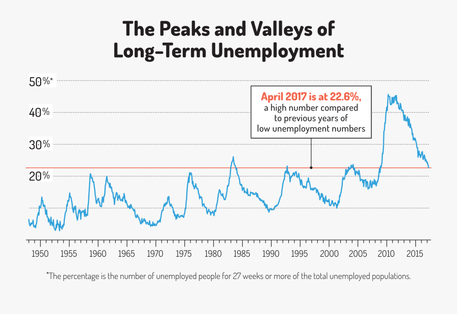 Long Term Unemployment 2018, Transparent Clipart