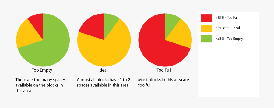 Occupancy Below 65% Indicates That Blocks Are Under-utilized - Circle, Transparent Clipart