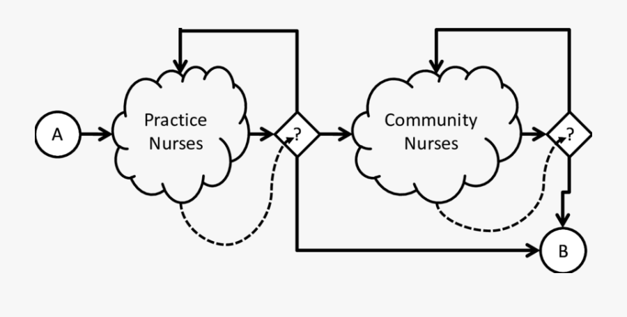 Shows The System Flow Diagram For The Community Wound - Iit Jee My Dream, Transparent Clipart