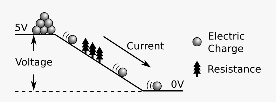 Rockslide - Analogy Of Ohms Law, Transparent Clipart