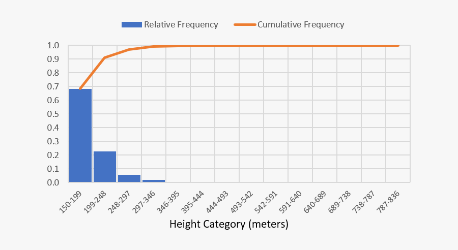 Skyscraper In Histograms, Transparent Clipart