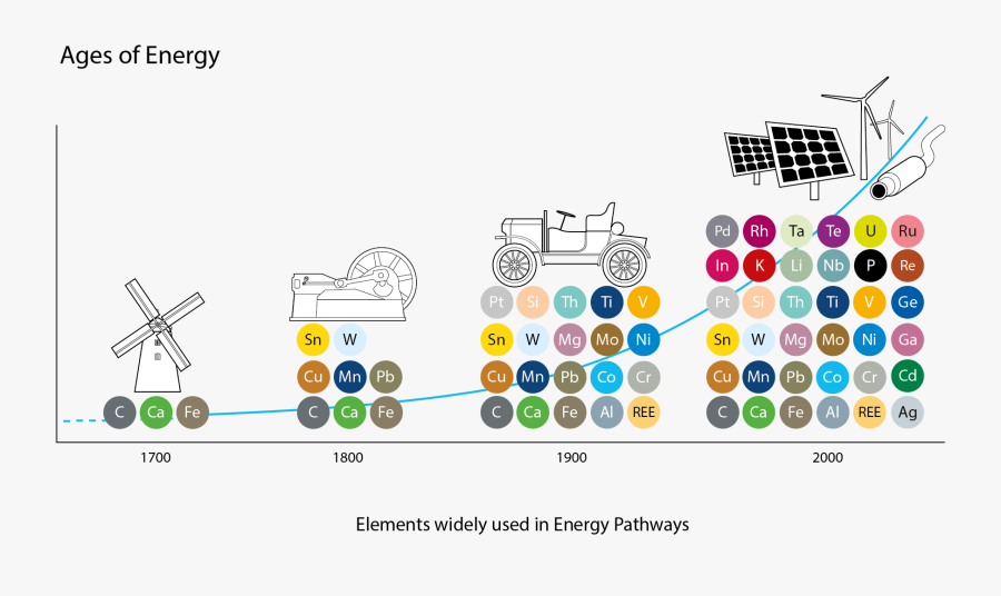 Materials Critical To The Energy Industry, Transparent Clipart