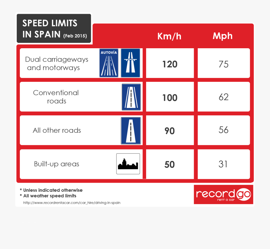 Speed Limits In Spain - Speed Limit Signs In Spain, Transparent Clipart