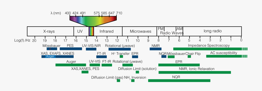 And Timescale In Spectroscopy - Spectroscopy Time Scale, Transparent Clipart