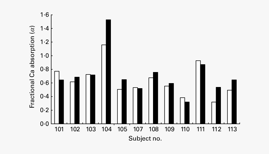 Fractional Ca Absorption From Calcium Fortified Soya - Skyline, Transparent Clipart