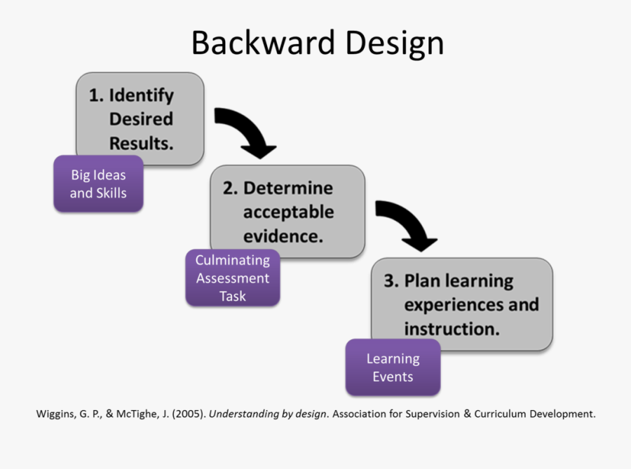 The Shift Involves Thinking A Great Deal, First, About - Backwards Design, Transparent Clipart