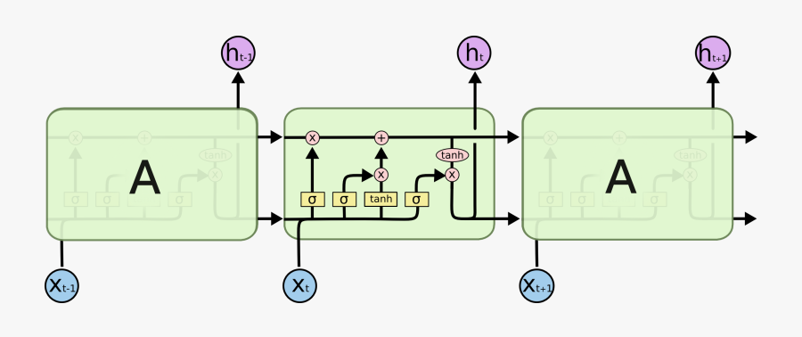 Memory Clipart Short Term Memory - Lstm Constant Error Carousel, Transparent Clipart