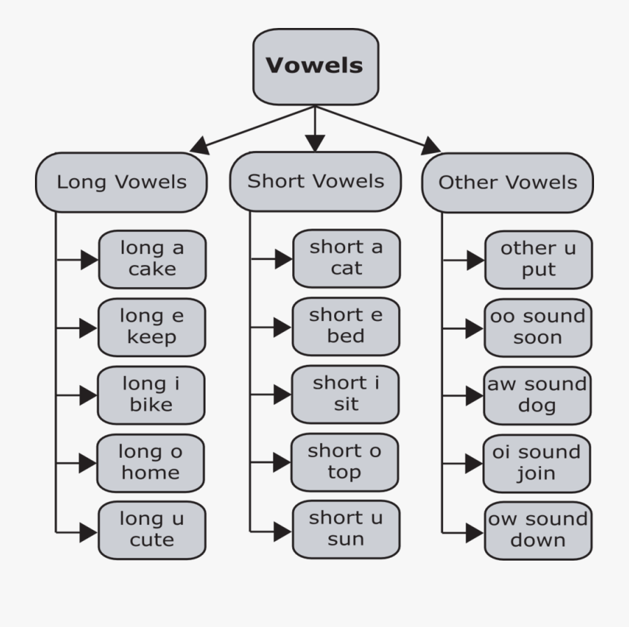 Transparent Vowels Clipart - English Vowel Sounds, Transparent Clipart