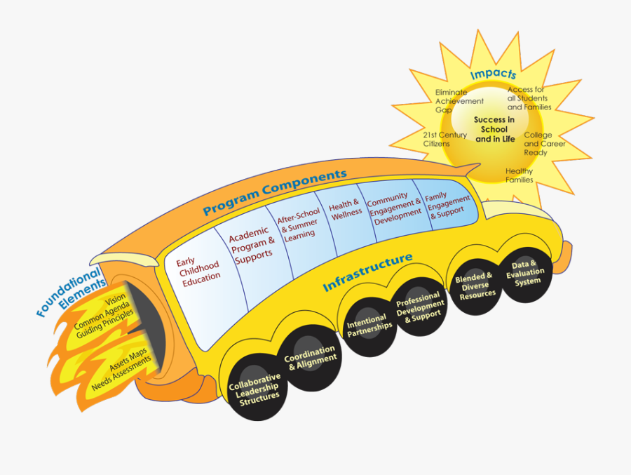 The “school Bus” Framework Is A Helpful Tool For Planning, - Infrastructure Resources In School, Transparent Clipart