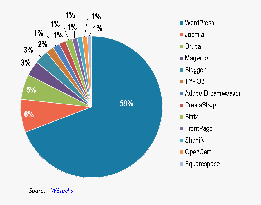 Wordpress Market Share , Transparent Cartoons - Content Management System Market Share 2017, Transparent Clipart