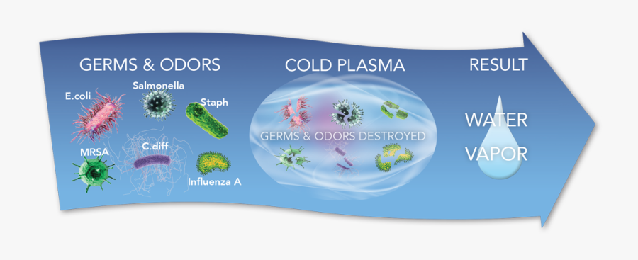Cpc Arrow Diagram - Cold Plasma Technology, Transparent Clipart