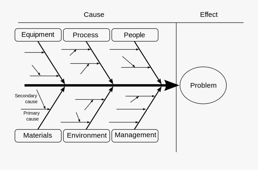 Design Templates Printable Template - Fishbone Diagram Ib Business, Transparent Clipart