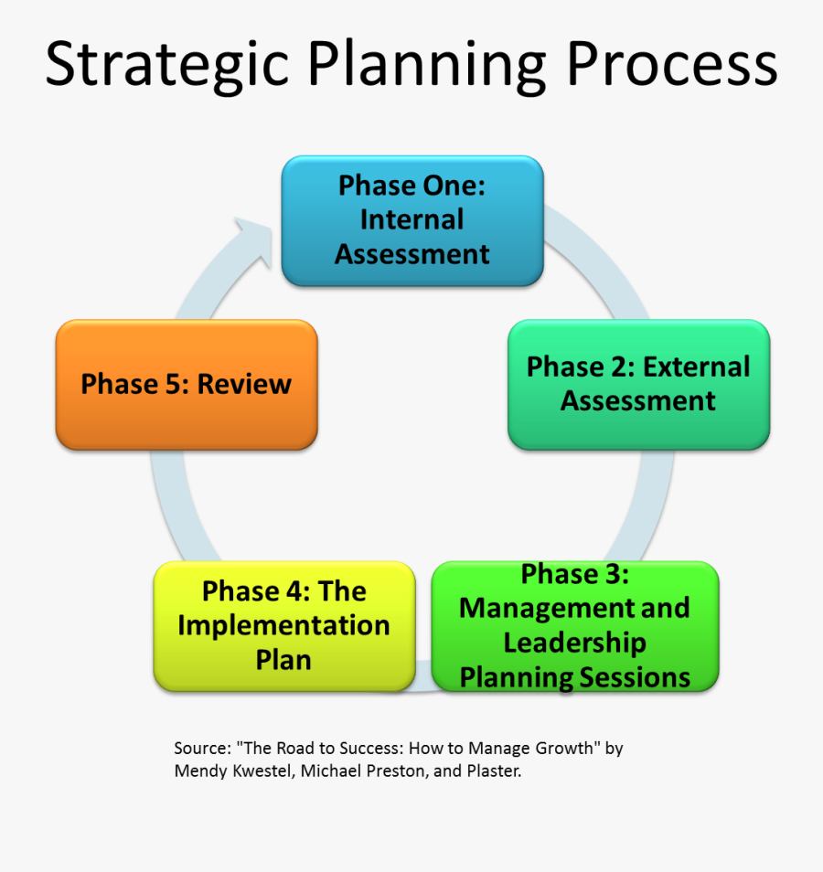 Corporate Process Diagram Business - Strategic Planning Process 5 Phases, Transparent Clipart