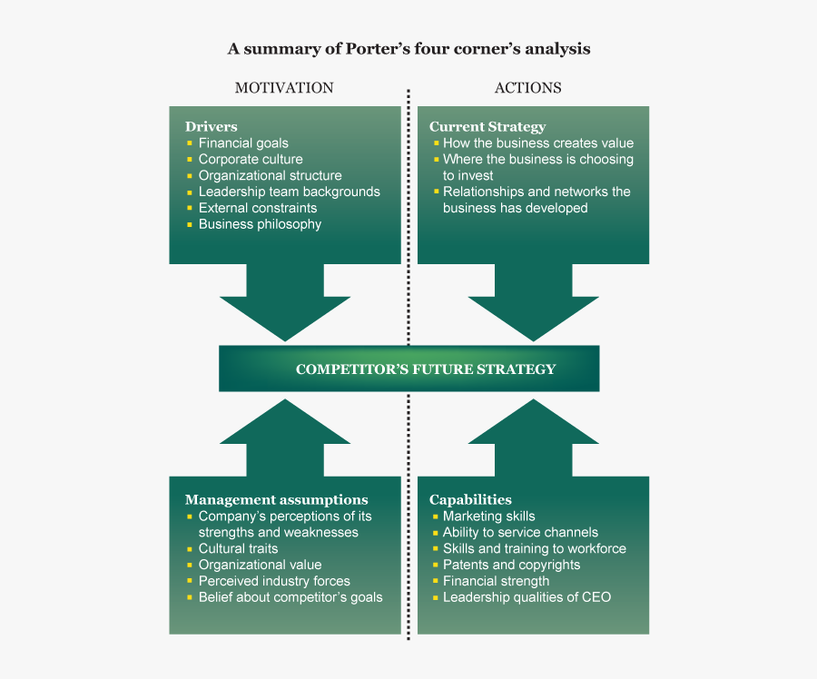 Porters 4 Corners Model, Transparent Clipart