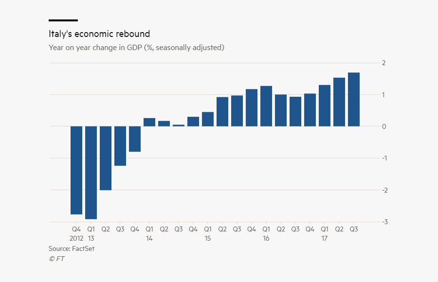 Italian Growth Downgraded But Manufacturers Report - El Salvador Economy 2019, Transparent Clipart