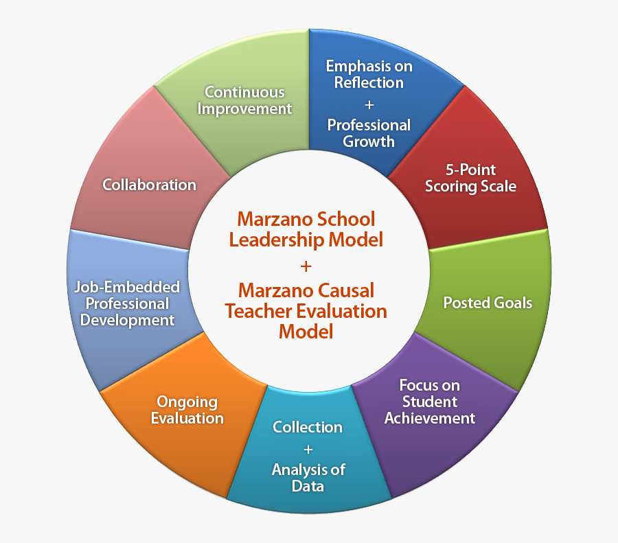 Marzano Chart Of Strategies, Transparent Clipart