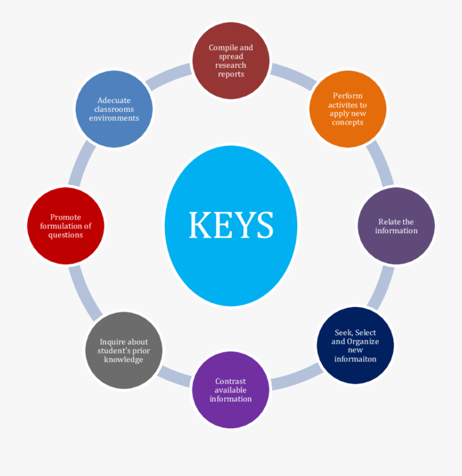 Keys To Design Experiences With The Or Framework - Trauma Counseling, Transparent Clipart