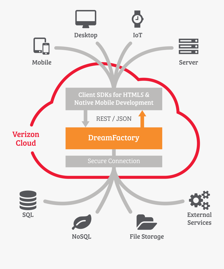Dreamfactory And Verizon Partner On Enterprise Cloud - Mobile Application Api Architecture, Transparent Clipart