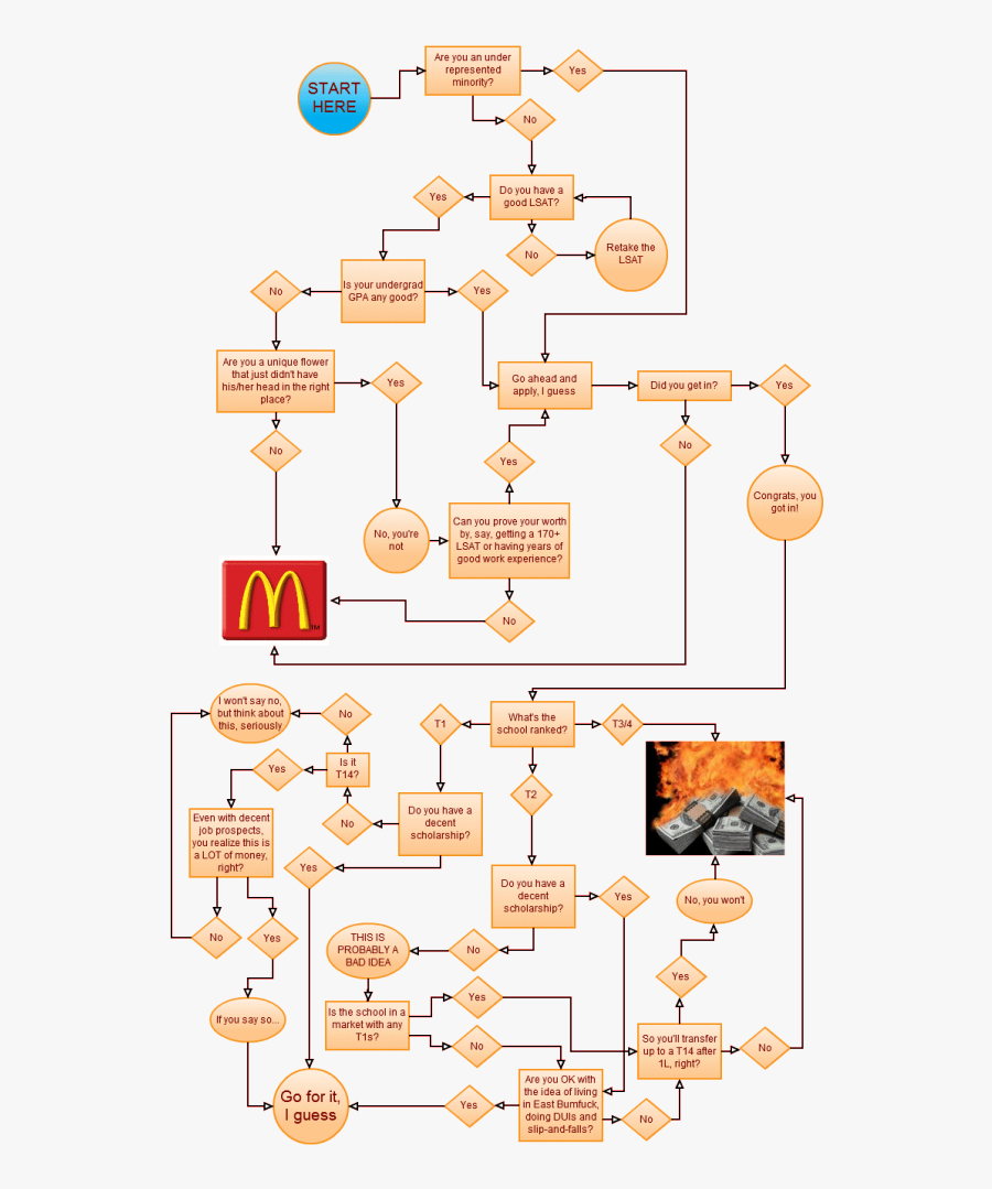 Law Clipart Law School - Should I Go To Law School Flowchart, Transparent Clipart