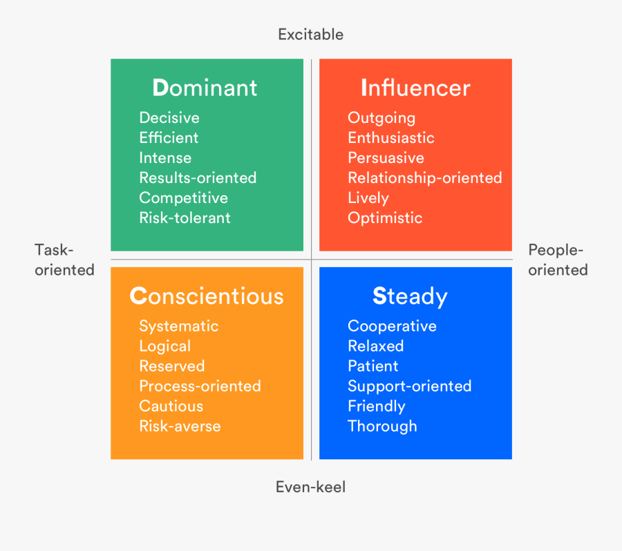 Communication Styles, Transparent Clipart