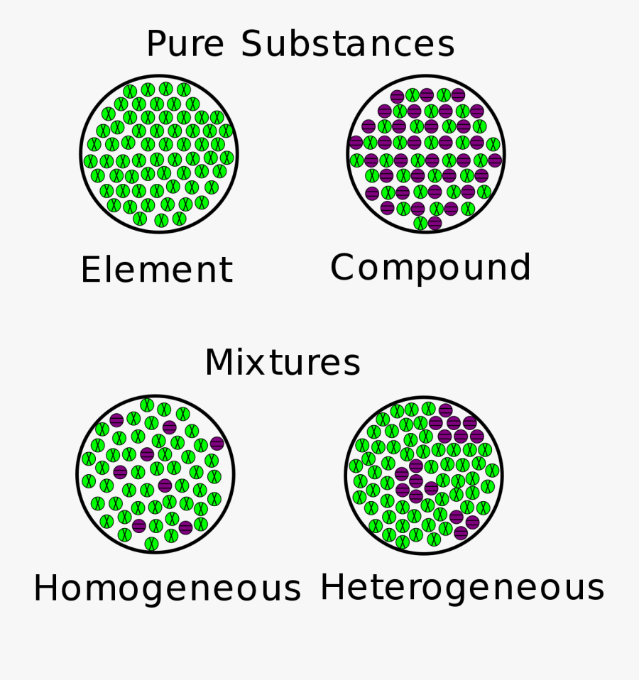 Gallery Mixtures, - Homogenous And Heterogeneous Equilibrium, Transparent Clipart