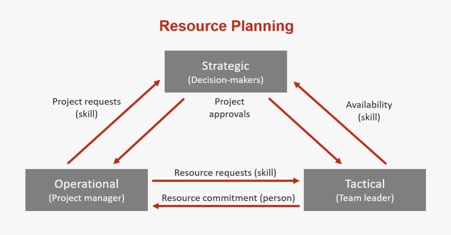 Transparent Project Planning Clipart - Strategische Ressourcenplanung, Transparent Clipart