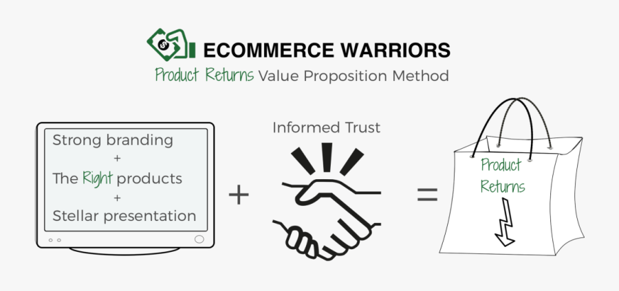 Product Returns Method Ecommerce - Signs, Transparent Clipart