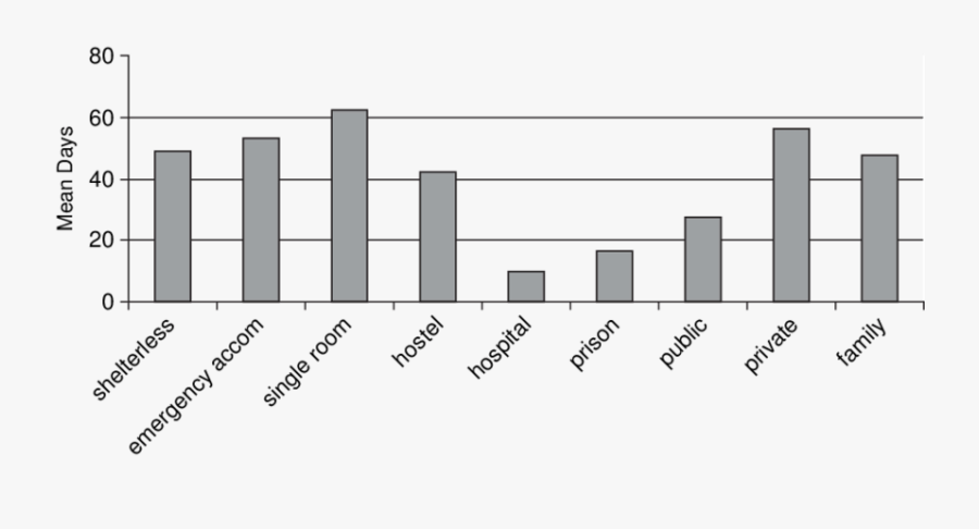 Mean Days Spent In Each Accommodation Type For Men - Military Budget Of Iraq, Transparent Clipart