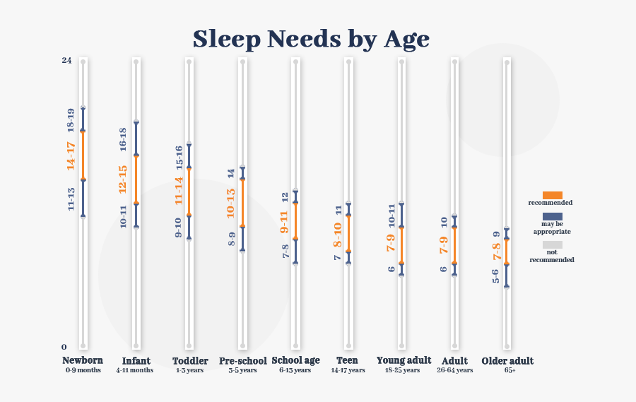 Sleep Needs By Age Graph - Poster, Transparent Clipart