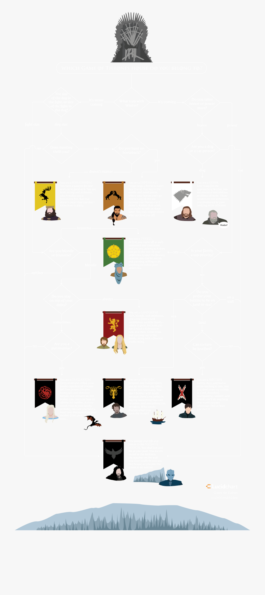 Game Of Thrones Houses Diagram, Transparent Clipart