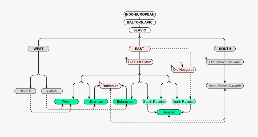 Transparent Balto Clipart - Slavic Language, Transparent Clipart